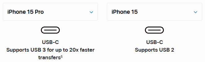 A screenshot of Apple's Compare page, noting differences between the iPhone 15 Pro and the standard iPhone 15. The iPhone 15 Pro states, "USB-C, supports USB 3 for up to 20 times faster transfers"; the standard iPhone 15 states "USB-C, supports USB 2".